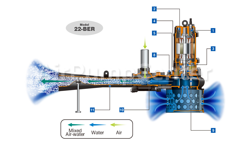 เครื่องเติมอากาศใต้น้ำ Submersible Ejector เพิ่มการไหลเวียนของน้ำ บำบัดน้ำเสีย ลดน้ำเน่าเสีย ซูรูมิ TSURUMI BER Series 8-BER2 15-BER2 22-BER4 37-BER4 55-BER4 TOS-8BER2 TOS-15BER2 TOS-22BER4