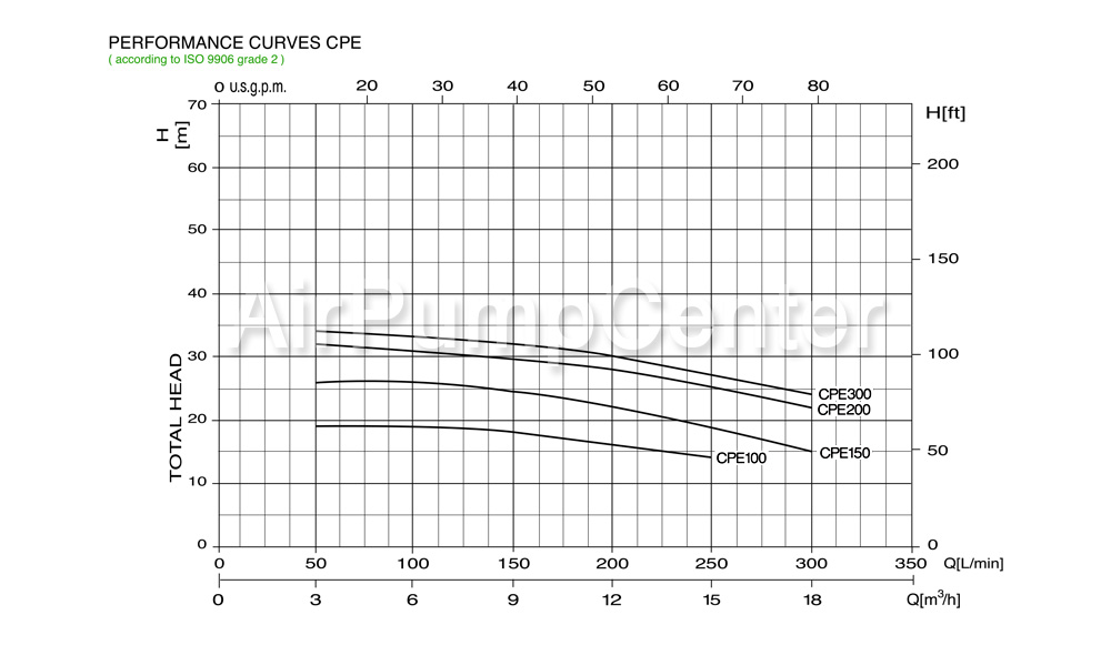 Centrifugal Pumps , ปั๊มหอยโข่ง , ปั๊มน้ำ, ปั้มน้ำ, STAC, CPE Series, CPE-100, CPE-150, CPE-200, CPE-300