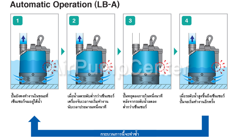 ปั๊มน้ำ, ปั้มน้ำ, Submersible Pump, ปั๊มแช่, ไดโว่, TSURUMI, ปั๊มน้ำเสียทั่วไป, LB-A Series, LB-480, LB-800, LB-480A, LB-800A