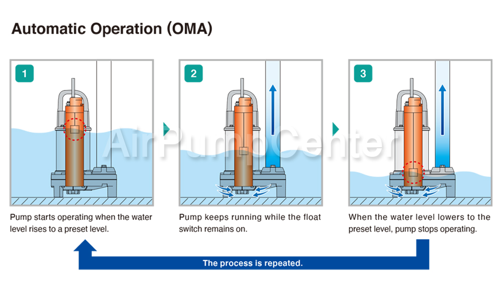 ปั๊มน้ำ, ปั้มน้ำ, Submersible Pump, ปั๊มแช่, ไดโว่, TSURUMI, ปั๊มน้ำทิ้ง, OM Series, OM3, OMA3, OM5, OMA5