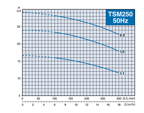 Centrifugal Pumps , ปั๊มหอยโข่ง , ปั๊มน้ำ, ปั้มน้ำ, TSURUMI , TSM Series, TSM60-0.37, TSM60-0.55, TSM60-0.75, TSM100-0.55, TSM100-1.1, TSM160-0.75, TSM160-1.1, TSM250-1.1, TSM250-1.5, TSM250-2.2, TSM330-1.5, TSM330-2.2