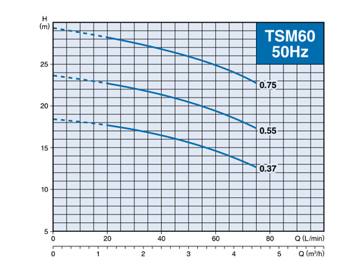 Centrifugal Pumps , ปั๊มหอยโข่ง , ปั๊มน้ำ, ปั้มน้ำ, TSURUMI , TSM Series, TSM60-0.37, TSM60-0.55, TSM60-0.75, TSM100-0.55, TSM100-1.1, TSM160-0.75, TSM160-1.1, TSM250-1.1, TSM250-1.5, TSM250-2.2, TSM330-1.5, TSM330-2.2