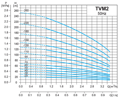 Centrifugal Pumps , ปั๊มหอยโข่ง , ปั๊มน้ำ, ปั้มน้ำ, Multistage In-line Pumps ,ปั๊มแรงดันสูงหลายใบพัด, TSURUMI , TVM Series, TVM2-20, TVM2-30, TVM2-40, TVM2-50, TVM2-60, TVM2-70, TVM2-90, TVM2-110, TVM2-130, TVM2-150, TVM2-180, TVM2-220, TVM2-260, TVM4-20