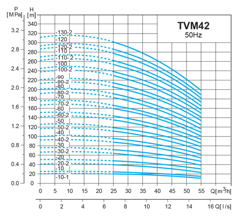 Centrifugal Pumps , ปั๊มหอยโข่ง , ปั๊มน้ำ, ปั้มน้ำ, Multistage In-line Pumps ,ปั๊มแรงดันสูงหลายใบพัด, TSURUMI , TVM Series, TVM2-20, TVM2-30, TVM2-40, TVM2-50, TVM2-60, TVM2-70, TVM2-90, TVM2-110, TVM2-130, TVM2-150, TVM2-180, TVM2-220, TVM2-260, TVM4-20